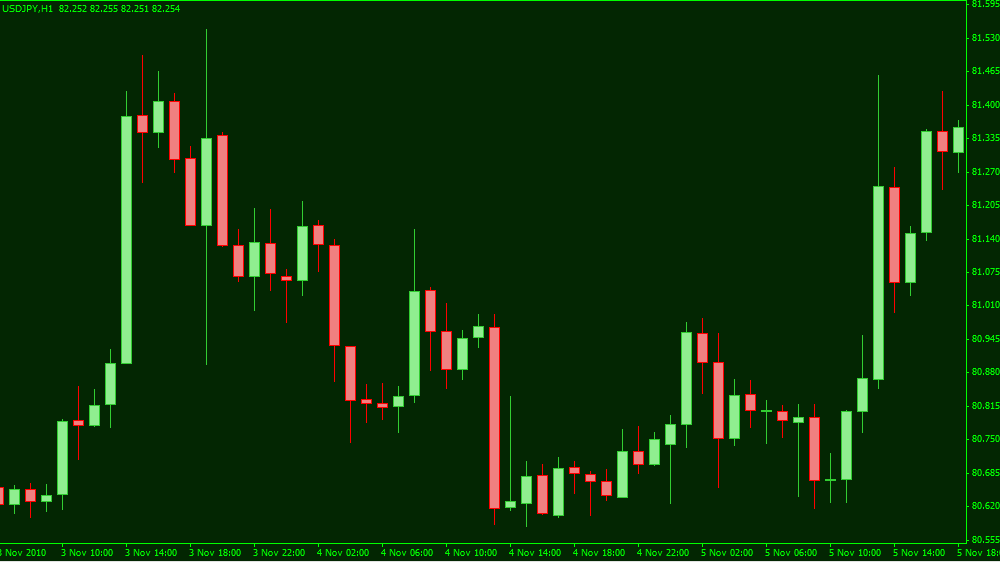 Best Mt4 Chart Templates