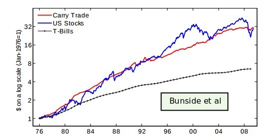 carry trade strategy forex