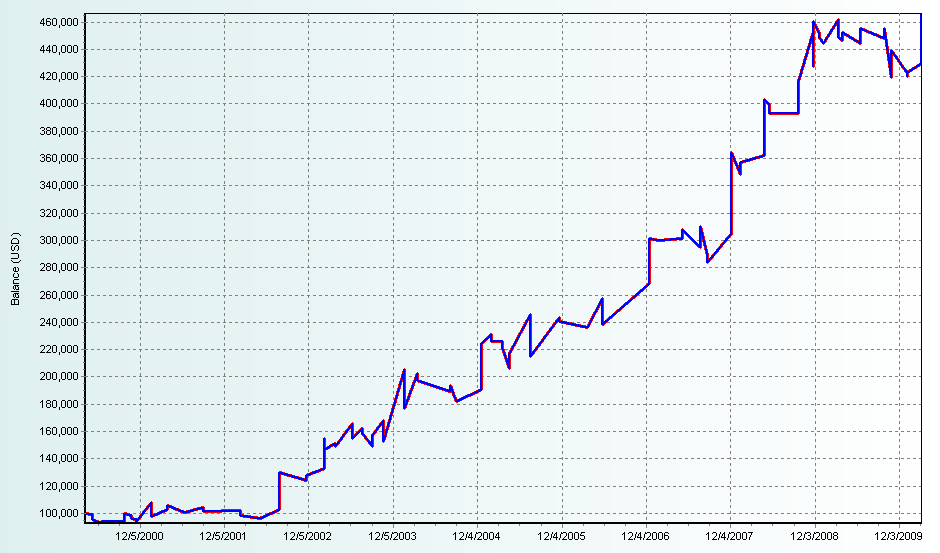 Best grid trading system
