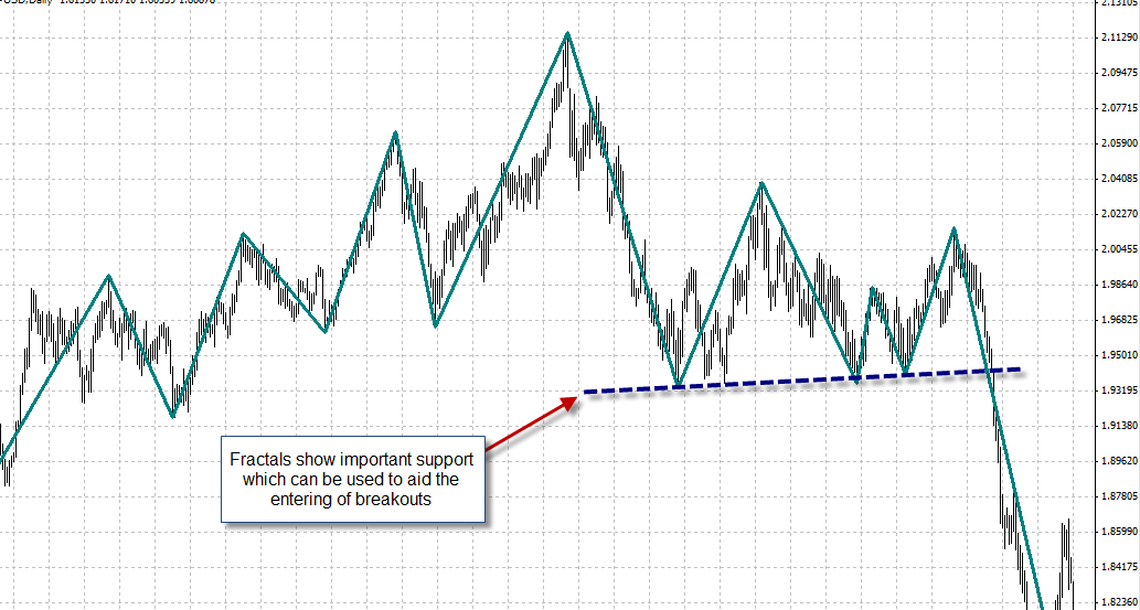 forex zig zag strategies definitions