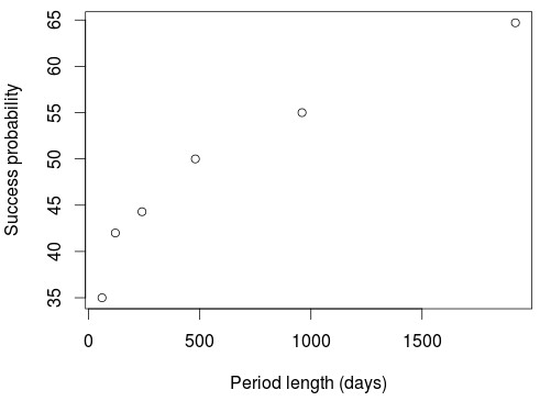 Curve Fitting And Data Usage Evidence On Why Using All Available - 